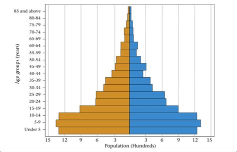 Male And Female Population By Age And Sex Chakaria 1999 2000