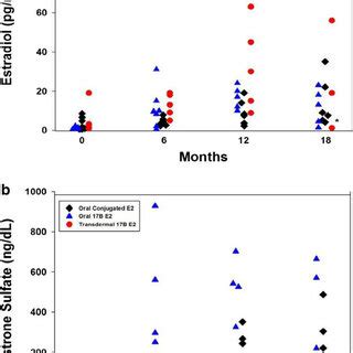 Estradiol Panel A And Estrone Sulfate Panel B From Baseline Through