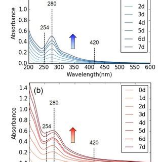 Ultraviolet Visible Uv Vis Spectra For A Product Solutions Without