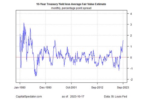 Year Us Treasury Yield Fair Value Estimate October The