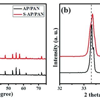 A XRD Diffraction Patterns AP PAN And S AP PAN And B Magnified