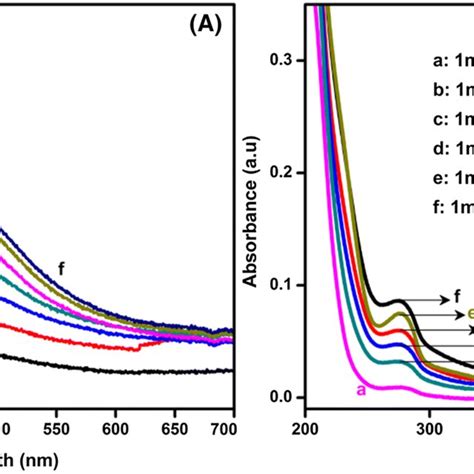 A Time Dependent Degradation Of Norfloxacin Under Visible Light B