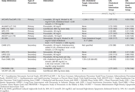 Studies Of Lipid Lowering Therapy In Type 2 Diabetes Mellitus