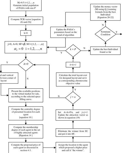 The Flowchart Of The Proposed Algorithm Download Scientific Diagram