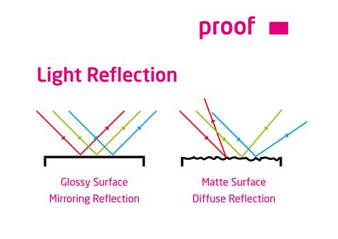 Sphere Spectrophotometers And Specular Component Proof De