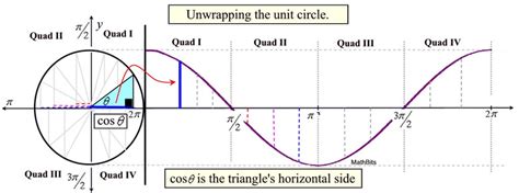 Trigonometric Graphs Sine And Cosine