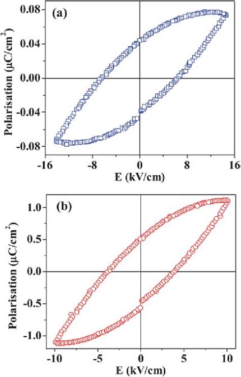 The Ferroelectric Hysteresis Loops Of A Gafeo And B Al Ga