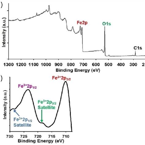 XPS Data Of Hematite Nanorods A Wide Scan Spectrum B Fe 2p