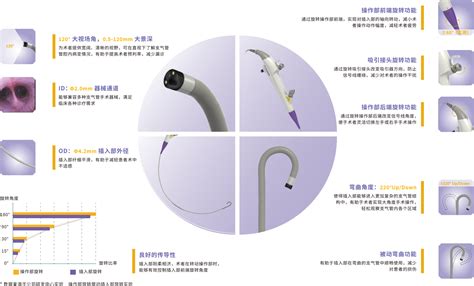 一次性使用电子支气管内窥镜 新光维医疗科技（苏州）股份有限公司