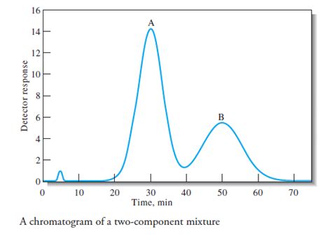 Challenge Problem A Chromatogram Of A Two Component Mixture On A 25 Cm