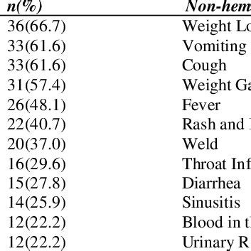 Common non-hematologic side effects of Imatinib (n=54). | Download Table