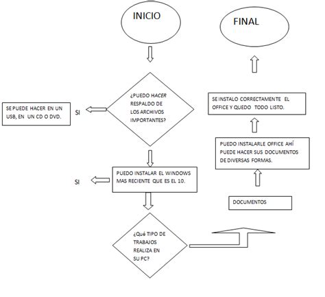 SOPORTE PRESENCIAL A DISTANCIA MODULO 3 DIAGRAMA DE FLUJO DEL PROCESO