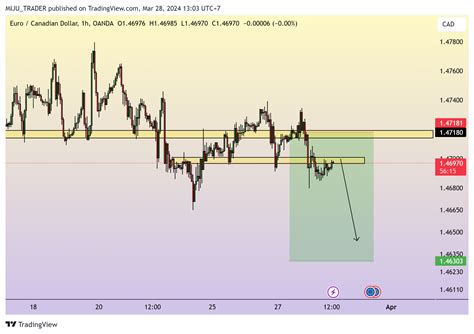 OANDA EURCAD Chart Image By MIJU TRADER TradingView