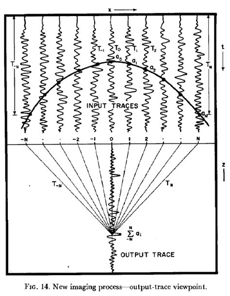 geophysics - Seismic migration concepts - Earth Science Stack Exchange