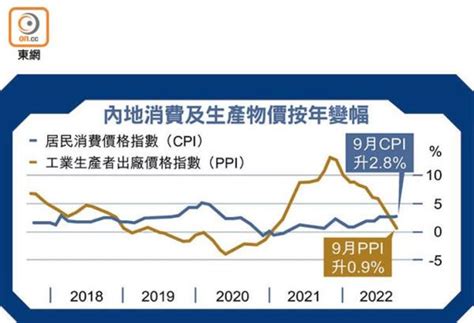 華核心通脹低 勢放水