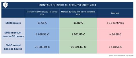 Le Smic Va Augmenter Au Er Novembre Salari S Alternants