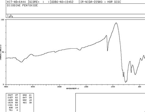 Iodine pentoxide(12029-98-0) IR2 spectrum