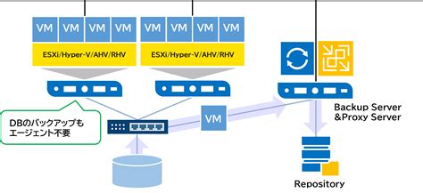 Veeam Backup And Replication｜はじめてのveeam