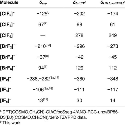 Calculated F Nmr Chemical Shifts Relative To Cfcl In Ppm Of Xfn