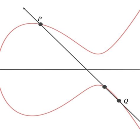 Point ‘p’ On The Elliptic Curve Download Scientific Diagram