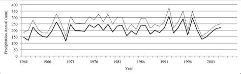 Annual Precipitation Time Series Mm Download Scientific Diagram