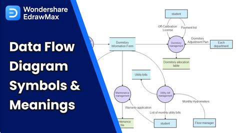 Data Flow Diagram Symbols And Meanings Youtube