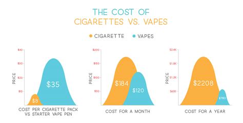 Vaping Vs Cigarettes Comparison Charts