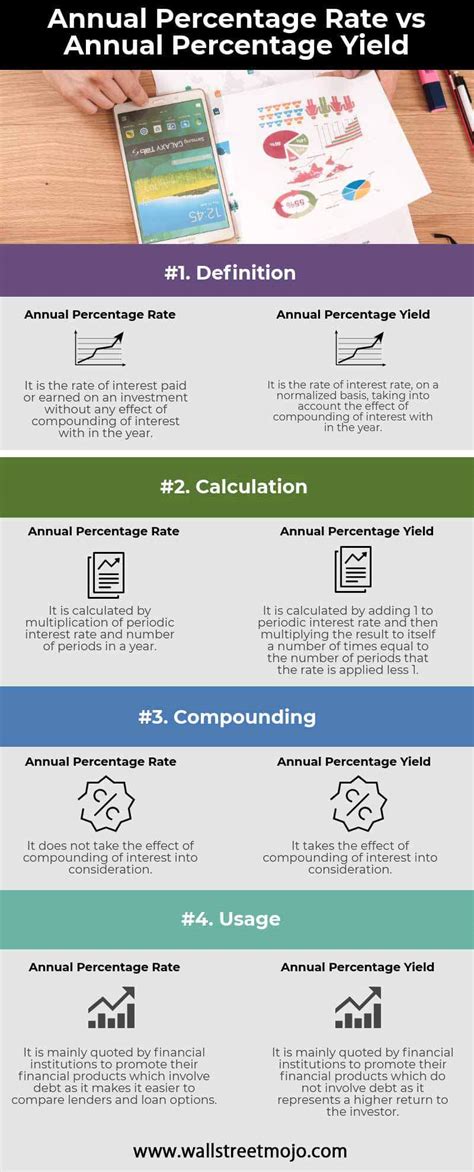 APR vs APY | Top 4 Differences (with Infographics)