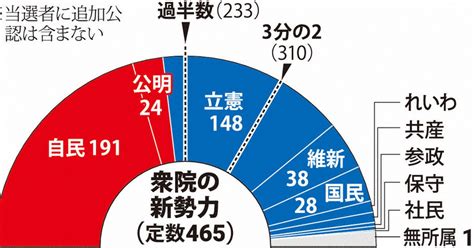 衆院選2024：衆院選 石破氏、躍進国民に秋波／野田氏、多数派構築模索 宙づり議会、枠組み協議本格化 毎日新聞