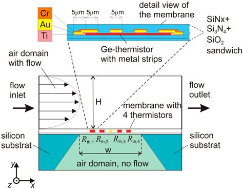 Sensors Free Full Text MEMS Flow Sensors Based On Self Heated AGe