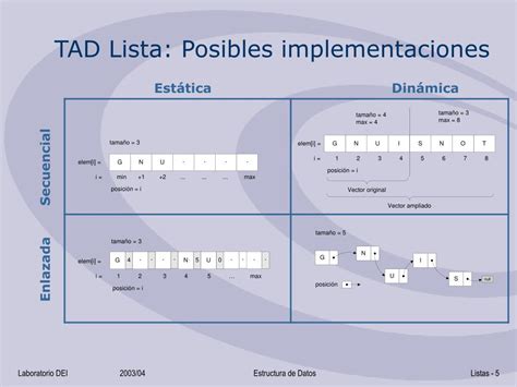 Ppt Tema 3 La Estructura De Datos Lista Powerpoint Presentation Free Download Id 1827536