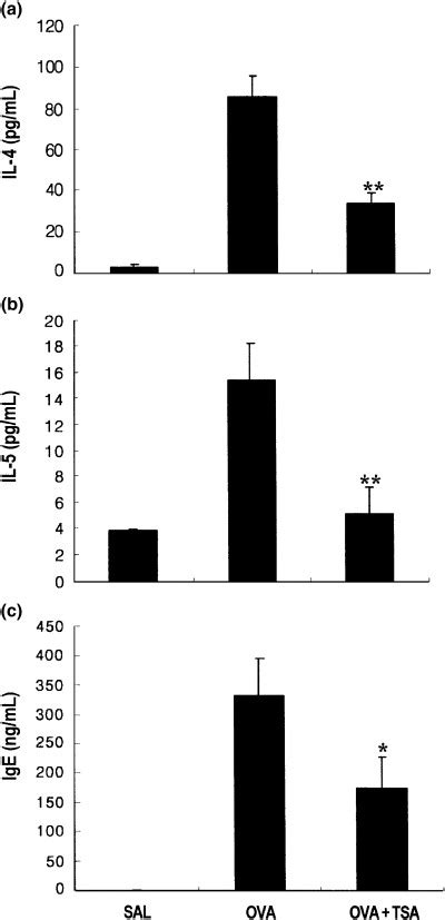 Effect Of Trichostatin A Tsa On Il A Il B And Ige C In