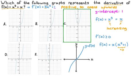 Question Video Identifying The Graph Of A Derivative Nagwa