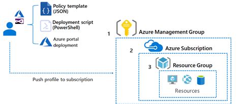 Richtlinien In Analysen Auf Cloudebene Cloud Adoption Framework