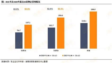 2021物业年报盘点·综述｜行业集中度提升、毛利率继续回落！物企如何应对营业成本上涨？凤凰网