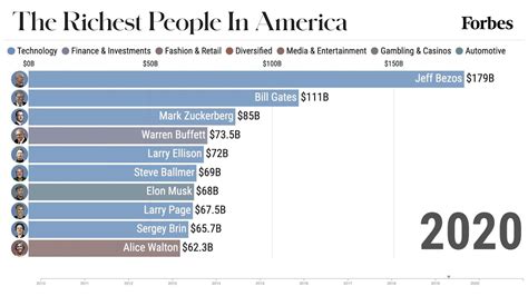 The Richest Billionaires In America From 2010 2020 Forbes Youtube