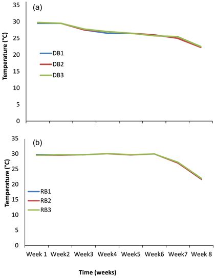 Suitable Temperature Stocking Density And Feeding Rate For Optimal Growth Of Sex Reversed Fry