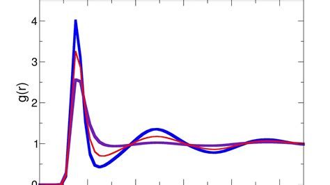 Predictions Of The Radial Distribution Function Youtube