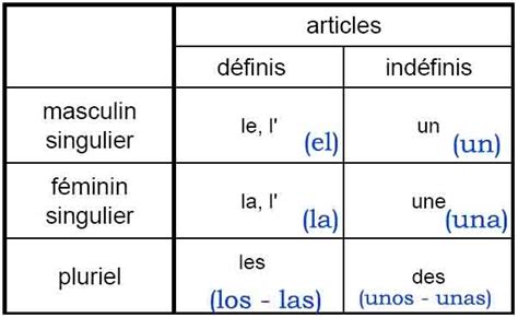 El Conde Fr Les Articles Définis Et Indéfinis