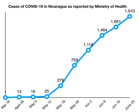 AMOS Update #3 on the COVID-19 Pandemic in Nicaragua - AMOS Health & Hope