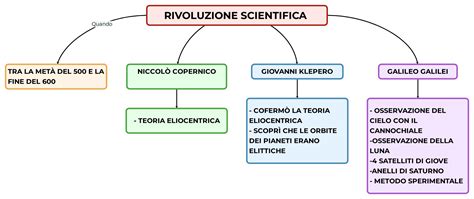 RIVOLUZIONE SCIENTIFICA Mappa E Riassunto