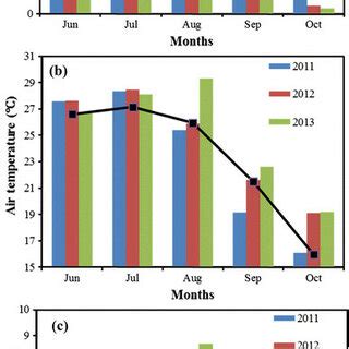 Monthly Mean Meteorological Data For The And