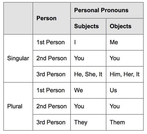 Pronouns Table Chart Subject Pronouns Object Pronouns, 49% OFF