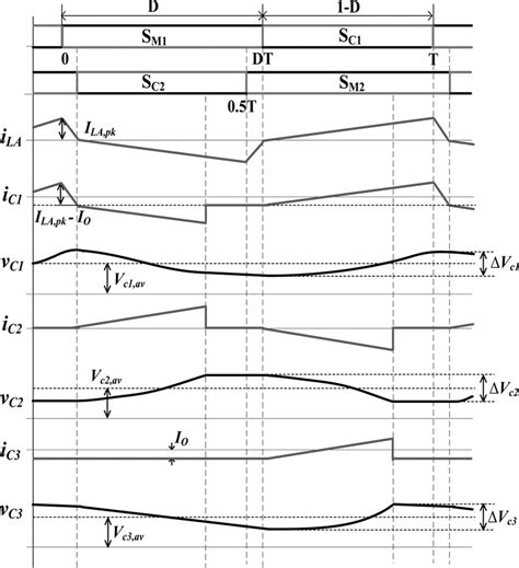 Key Waveforms Of Output Capacitors With N 2 D 0 5 Download Scientific Diagram