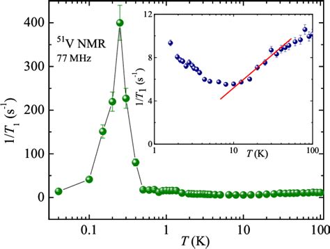 Figure From Quasi One Dimensional Magnetism In The Spin Math