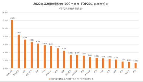 盘点2022二季度增粉最快的一千个抖音账号，发现这些规律 鸟哥笔记