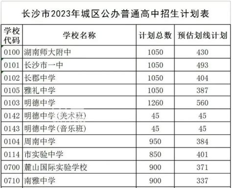 2023年长沙四大名校预估划线数1714个！预计676分以上可考进！ 长沙象盒资讯