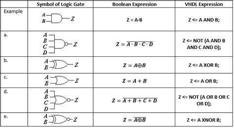 Solved Symbol of Logic Gate Boolean Expression VHDL | Chegg.com