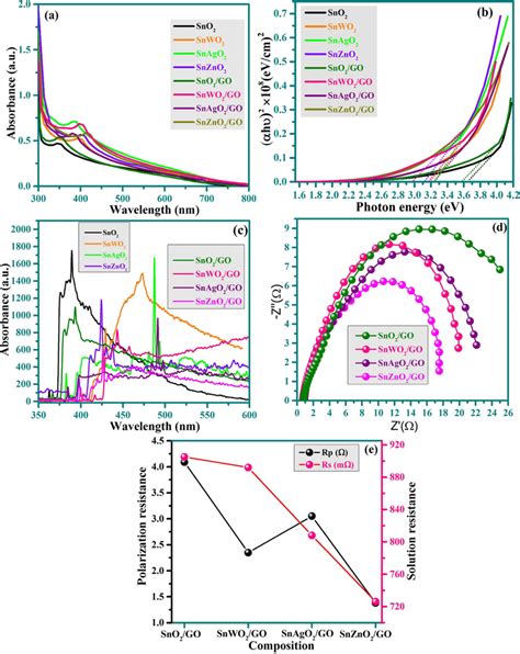 A Absorption Spectra B Taucs Plots C Pl Graphs Of All Grown Samples