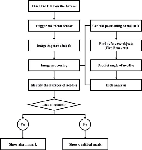 Incoming Inspection Flow Chart